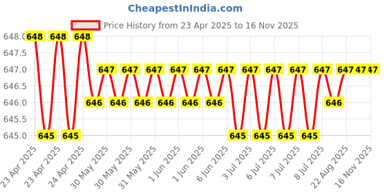 moglix.com Kozdiko 10W Silver Wireless Car Mobile Charger with Infrared Sensor for Honda Accord kozdiko Price History Graph from 23 Apr 2025 to 16 Nov 2025