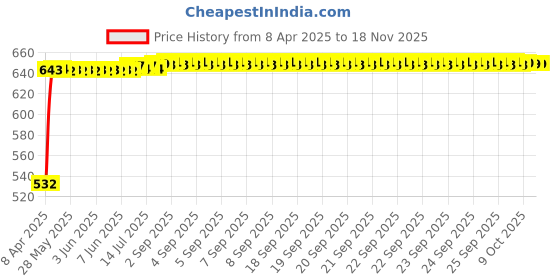 moglix.com Kozdiko 10W Silver Wireless Car Mobile Charger with Infrared Sensor for Honda Amaze New2018 kozdiko Price History Graph from 8 Apr 2025 to 17 Nov 2025
