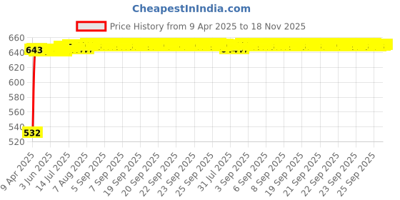 moglix.com Kozdiko 10W Silver Wireless Car Mobile Charger with Infrared Sensor for Honda Mobilio kozdiko Price History Graph from 9 Apr 2025 to 18 Nov 2025