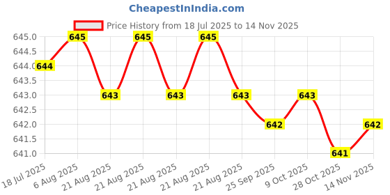 moglix.com Kozdiko 10W Silver Wireless Car Mobile Charger with Infrared Sensor for Hyundai Elite I20 2020 kozdiko Price History Graph from 18 Jul 2025 to 13 Nov 2025