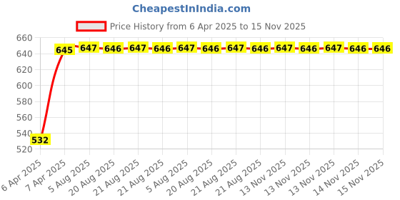 moglix.com Kozdiko 10W Silver Wireless Car Mobile Charger with Infrared Sensor for Hyundai Getz kozdiko Price History Graph from 6 Apr 2025 to 15 Nov 2025