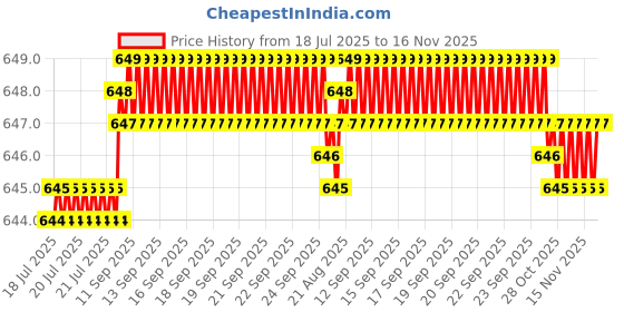 moglix.com Kozdiko 10W Silver Wireless Car Mobile Charger with Infrared Sensor for Hyundai Kona Electric kozdiko Price History Graph from 18 Jul 2025 to 16 Nov 2025