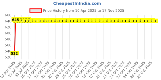 moglix.com Kozdiko 10W Silver Wireless Car Mobile Charger with Infrared Sensor for Mahindra KUV 100 kozdiko Price History Graph from 10 Apr 2025 to 17 Nov 2025
