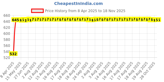 moglix.com Kozdiko 10W Silver Wireless Car Mobile Charger with Infrared Sensor for Mahindra Logan kozdiko Price History Graph from 8 Apr 2025 to 17 Nov 2025