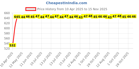 moglix.com Kozdiko 10W Silver Wireless Car Mobile Charger with Infrared Sensor for Mahindra Xylo kozdiko Price History Graph from 10 Apr 2025 to 15 Nov 2025