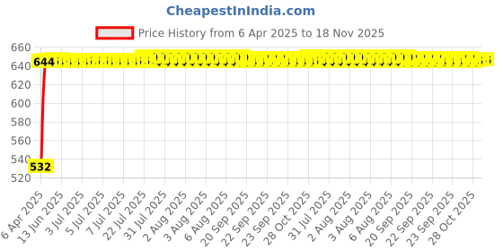 moglix.com Kozdiko 10W Silver Wireless Car Mobile Charger with Infrared Sensor for Maruti Suzuki 800 kozdiko Price History Graph from 6 Apr 2025 to 18 Nov 2025