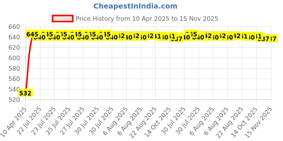 moglix.com Kozdiko 10W Silver Wireless Car Mobile Charger with Infrared Sensor for Maruti Suzuki Alto kozdiko Price History Graph from 10 Apr 2025 to 15 Nov 2025