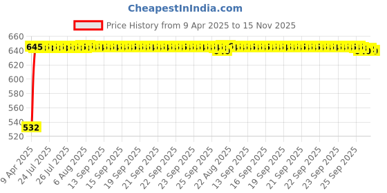 moglix.com Kozdiko 10W Silver Wireless Car Mobile Charger with Infrared Sensor for Maruti Suzuki Versa kozdiko Price History Graph from 9 Apr 2025 to 15 Nov 2025