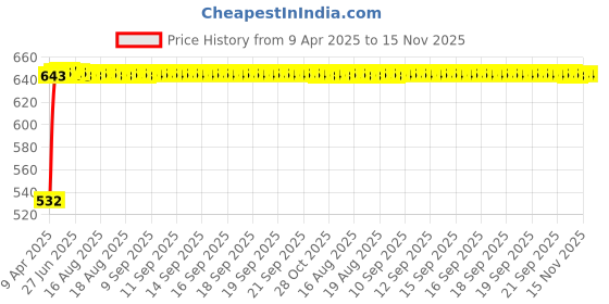 moglix.com Kozdiko 10W Silver Wireless Car Mobile Charger with Infrared Sensor for Maruti Suzuki Vitara Brezza kozdiko Price History Graph from 9 Apr 2025 to 15 Nov 2025