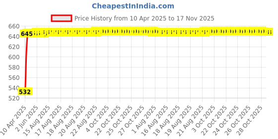moglix.com Kozdiko 10W Silver Wireless Car Mobile Charger with Infrared Sensor for Nissan Terrano kozdiko Price History Graph from 10 Apr 2025 to 16 Nov 2025