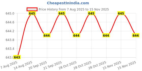 moglix.com Kozdiko 10W Silver Wireless Car Mobile Charger with Infrared Sensor for Tata Bolt kozdiko Price History Graph from 7 Aug 2025 to 15 Nov 2025