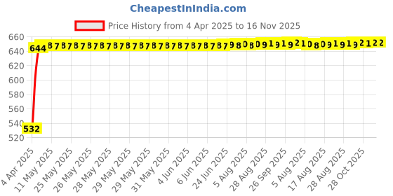 moglix.com Kozdiko 10W Silver Wireless Car Mobile Charger with Infrared Sensor for Tata H5X kozdiko Price History Graph from 4 Apr 2025 to 16 Nov 2025