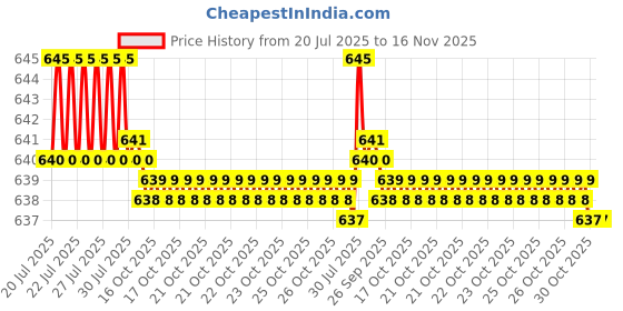 moglix.com Kozdiko 10W Silver Wireless Car Mobile Charger with Infrared Sensor for Tata Safari kozdiko Price History Graph from 20 Jul 2025 to 16 Nov 2025