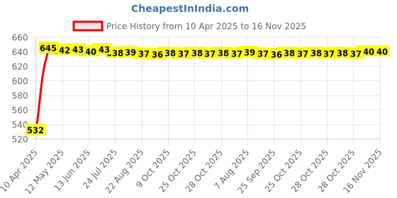 moglix.com Kozdiko 10W Silver Wireless Car Mobile Charger with Infrared Sensor for Tata Safari Grand Dicor kozdiko Price History Graph from 10 Apr 2025 to 16 Nov 2025