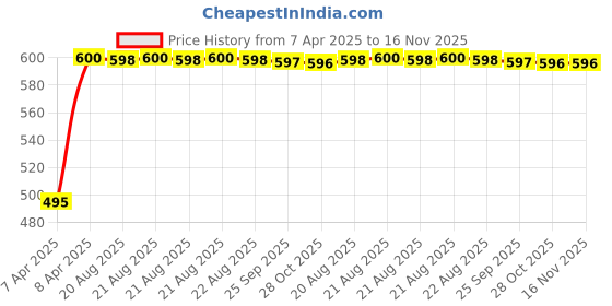 moglix.com Kozdiko 10W Silver Wireless Car Mobile Charger with Infrared Sensor for Tata Tigor kozdiko Price History Graph from 7 Apr 2025 to 16 Nov 2025