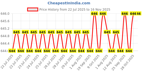 moglix.com Kozdiko 10W Silver Wireless Car Mobile Charger with Infrared Sensor for Toyota Glanza kozdiko Price History Graph from 22 Jul 2025 to 16 Nov 2025