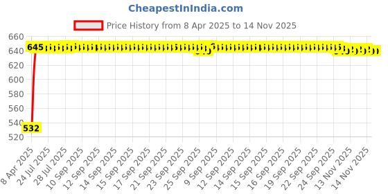 moglix.com Kozdiko 10W Silver Wireless Car Mobile Charger with Infrared Sensor for Volkswagen Tiguan kozdiko Price History Graph from 8 Apr 2025 to 14 Nov 2025