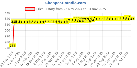 moglix.com Kozdiko 12 LED Bike Triangle Shape Brake Light with Flash Mode for Bajaj Discover 100 kozdiko Price History Graph from 23 Nov 2024 to 12 Nov 2025