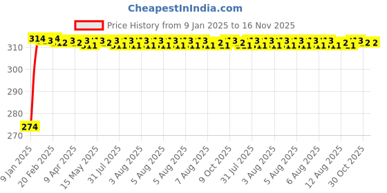moglix.com Kozdiko 12 LED Bike Triangle Shape Brake Light with Flash Mode for Bajaj Discover 150 kozdiko Price History Graph from 9 Jan 2025 to 16 Nov 2025