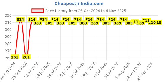 moglix.com Kozdiko 12 LED Triangle Shape Bike Brake Light with Flash Mode for Aprilia Caponord 1200, koz_94806 kozdiko Price History Graph from 26 Oct 2024 to 3 Nov 2025
