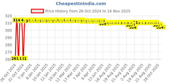 moglix.com Kozdiko 12 LED Triangle Shape Bike Brake Light with Flash Mode for Aprilia Dorsodurao 1200 ABC, koz_94820 kozdiko Price History Graph from 26 Oct 2024 to 16 Nov 2025
