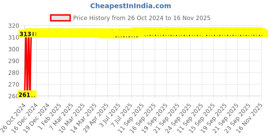 moglix.com Kozdiko 12 LED Triangle Shape Bike Brake Light with Flash Mode for Bajaj Avenger 220 Street, koz_94863 kozdiko Price History Graph from 26 Oct 2024 to 16 Nov 2025