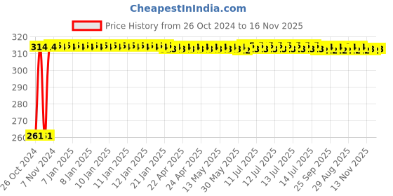 moglix.com Kozdiko 12 LED Triangle Shape Bike Brake Light with Flash Mode for Bajaj Bajaj V, koz_94810 kozdiko Price History Graph from 26 Oct 2024 to 15 Nov 2025