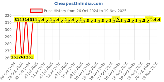 moglix.com Kozdiko 12 LED Triangle Shape Bike Brake Light with Flash Mode for Bajaj Pulsar 180, koz_94794 kozdiko Price History Graph from 26 Oct 2024 to 18 Nov 2025