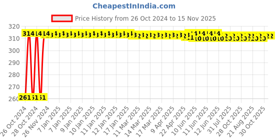 moglix.com Kozdiko 12 LED Triangle Shape Bike Brake Light with Flash Mode for Bajaj Pulsar 200, koz_94861 kozdiko Price History Graph from 26 Oct 2024 to 15 Nov 2025