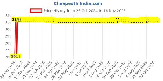 moglix.com Kozdiko 12 LED Triangle Shape Bike Brake Light with Flash Mode for BMW R 1200, koz_94766 kozdiko Price History Graph from 26 Oct 2024 to 15 Nov 2025