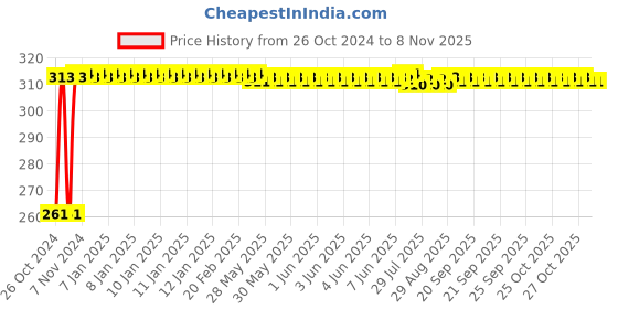 moglix.com Kozdiko 12 LED Triangle Shape Bike Brake Light with Flash Mode for BMW S 1000 RR, koz_94813 kozdiko Price History Graph from 26 Oct 2024 to 8 Nov 2025