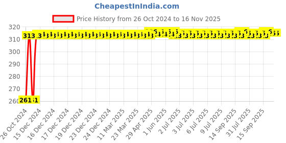 moglix.com Kozdiko 12 LED Triangle Shape Bike Brake Light with Flash Mode for BMW S 1000 XR, koz_94828 kozdiko Price History Graph from 26 Oct 2024 to 16 Nov 2025