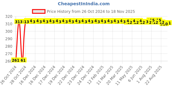 moglix.com Kozdiko 12 LED Triangle Shape Bike Brake Light with Flash Mode for Ducati 1299 Panigale, koz_94764 kozdiko Price History Graph from 26 Oct 2024 to 18 Nov 2025