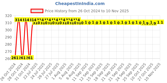 moglix.com Kozdiko 12 LED Triangle Shape Bike Brake Light with Flash Mode for Ducati 959 Panigale, koz_94881 kozdiko Price History Graph from 26 Oct 2024 to 9 Nov 2025
