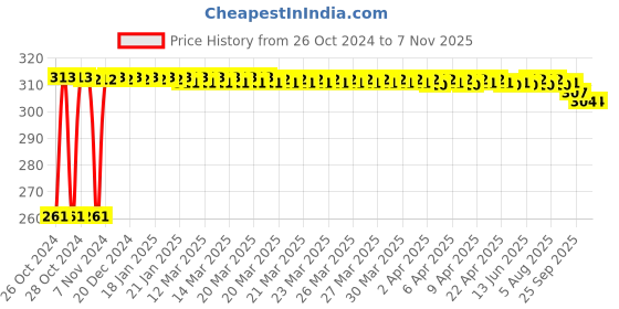 moglix.com Kozdiko 12 LED Triangle Shape Bike Brake Light with Flash Mode for Ducati Multisyrada, koz_94787 kozdiko Price History Graph from 26 Oct 2024 to 7 Nov 2025