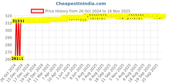 moglix.com Kozdiko 12 LED Triangle Shape Bike Brake Light with Flash Mode for Hero Achiever, koz_94759 kozdiko Price History Graph from 26 Oct 2024 to 16 Nov 2025