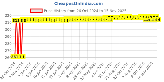 moglix.com Kozdiko 12 LED Triangle Shape Bike Brake Light with Flash Mode for Hero Glamour PGmfi, koz_94843 kozdiko Price History Graph from 26 Oct 2024 to 14 Nov 2025