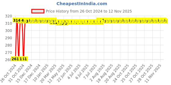 moglix.com Kozdiko 12 LED Triangle Shape Bike Brake Light with Flash Mode for Hero Glomour, koz_94867 kozdiko Price History Graph from 26 Oct 2024 to 10 Nov 2025