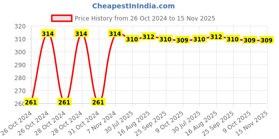 moglix.com Kozdiko 12 LED Triangle Shape Bike Brake Light with Flash Mode for Hero HF Deluxe, koz_94792 kozdiko Price History Graph from 26 Oct 2024 to 15 Nov 2025