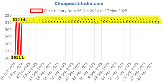 moglix.com Kozdiko 12 LED Triangle Shape Bike Brake Light with Flash Mode for Hero i smart 110, koz_94795 kozdiko Price History Graph from 26 Oct 2024 to 17 Nov 2025