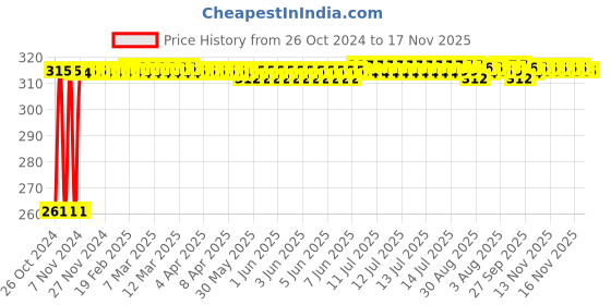 moglix.com Kozdiko 12 LED Triangle Shape Bike Brake Light with Flash Mode for Hero Ignitor, koz_94803 kozdiko Price History Graph from 26 Oct 2024 to 17 Nov 2025
