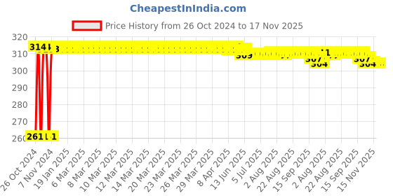 moglix.com Kozdiko 12 LED Triangle Shape Bike Brake Light with Flash Mode for Hero Impluse, koz_94751 kozdiko Price History Graph from 26 Oct 2024 to 16 Nov 2025