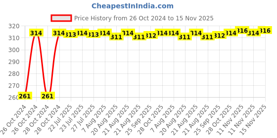 moglix.com Kozdiko 12 LED Triangle Shape Bike Brake Light with Flash Mode for Hero Karizma 2014, koz_94869 kozdiko Price History Graph from 26 Oct 2024 to 15 Nov 2025