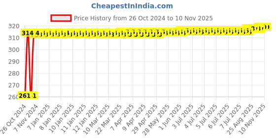 moglix.com Kozdiko 12 LED Triangle Shape Bike Brake Light with Flash Mode for Hero Xtreme, koz_94823 kozdiko Price History Graph from 26 Oct 2024 to 8 Nov 2025