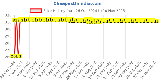 moglix.com Kozdiko 12 LED Triangle Shape Bike Brake Light with Flash Mode for Honda CB Hornet 160R, koz_94738 kozdiko Price History Graph from 26 Oct 2024 to 10 Nov 2025