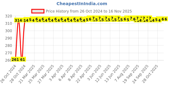 moglix.com Kozdiko 12 LED Triangle Shape Bike Brake Light with Flash Mode for Honda CB Shine, koz_94776 kozdiko Price History Graph from 26 Oct 2024 to 15 Nov 2025