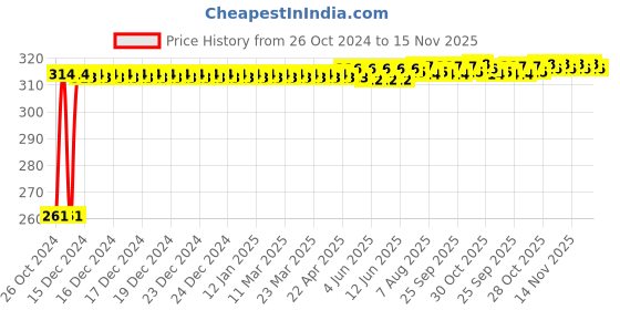 moglix.com Kozdiko 12 LED Triangle Shape Bike Brake Light with Flash Mode for Honda CB Unicorn 160, koz_94805 kozdiko Price History Graph from 26 Oct 2024 to 15 Nov 2025