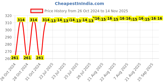 moglix.com Kozdiko 12 LED Triangle Shape Bike Brake Light with Flash Mode for Honda CB Unicorn, koz_94841 kozdiko Price History Graph from 26 Oct 2024 to 13 Nov 2025