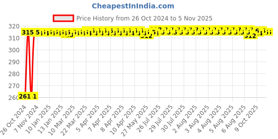 moglix.com Kozdiko 12 LED Triangle Shape Bike Brake Light with Flash Mode for Honda CBR 1000 RR, koz_94760 kozdiko Price History Graph from 26 Oct 2024 to 4 Nov 2025
