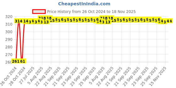 moglix.com Kozdiko 12 LED Triangle Shape Bike Brake Light with Flash Mode for Honda VT BooCx, koz_94799 kozdiko Price History Graph from 26 Oct 2024 to 18 Nov 2025